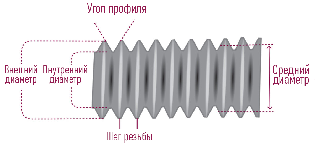 Параметры резьбы