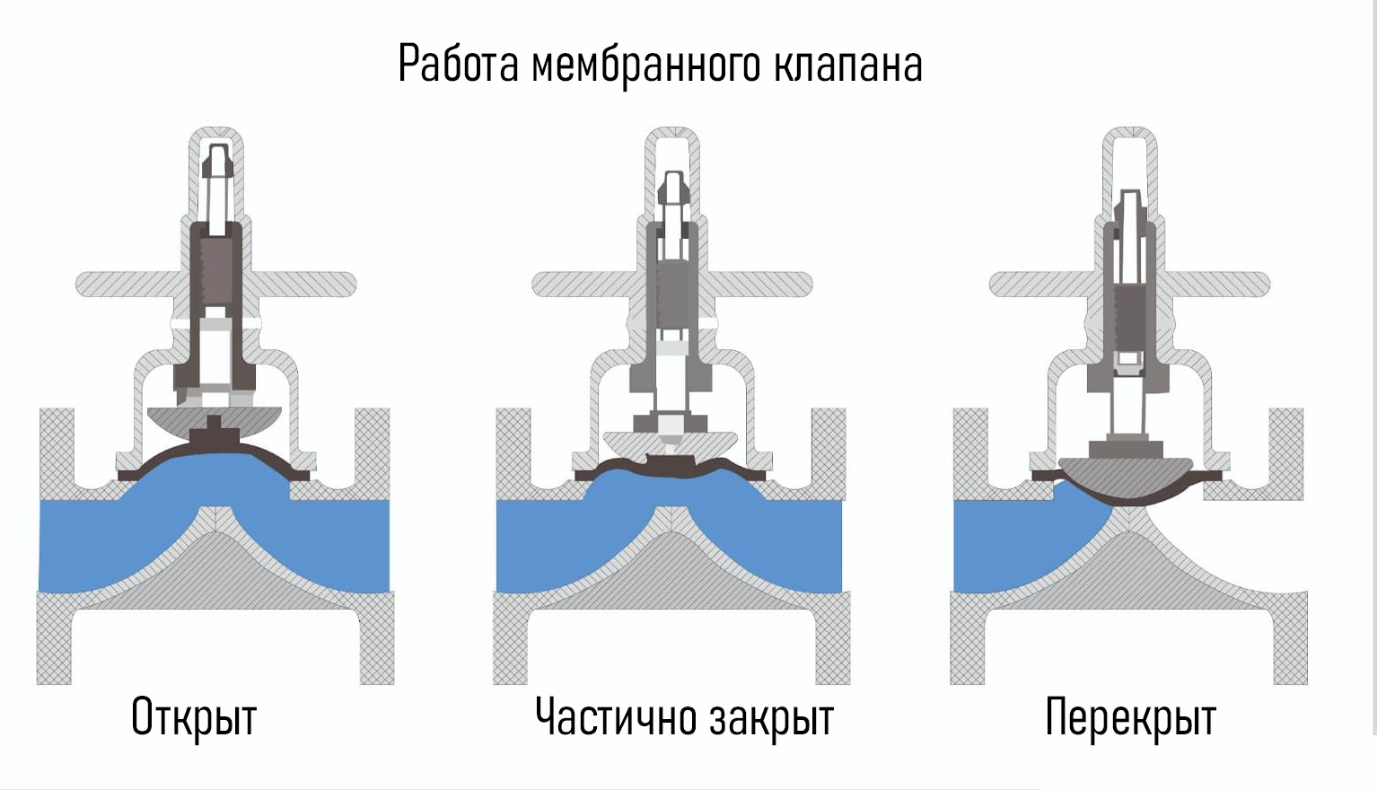 Мембранный клапан