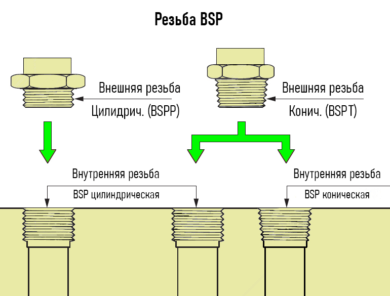 Резьба BPS