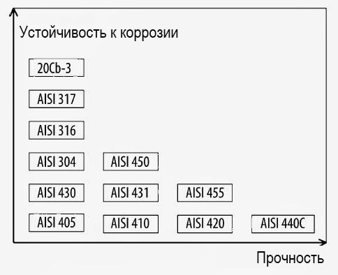 Типы нержавеющей стали