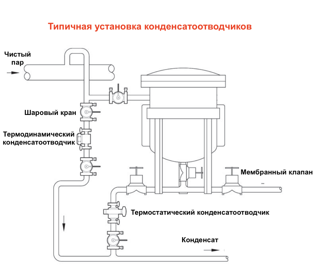 Монтаж-конденсатоотводчиков